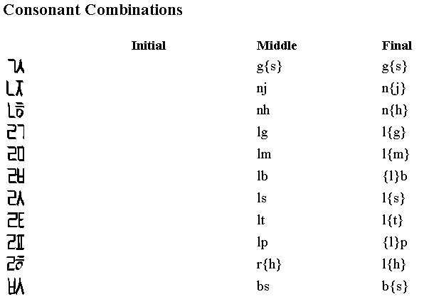 Romanization of Korean consonant combinations