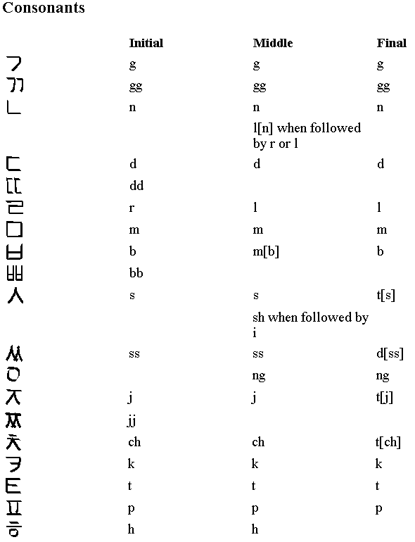 Romanization of Korean consonants