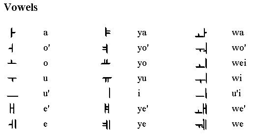 Romanization of Korean vowels
